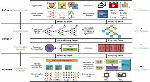 L2空間完備性與類腦計算完備性 清華團隊Nature首次提出計算機科學新范式