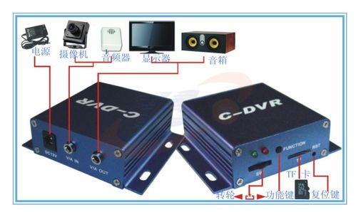 DVR攝像機與DVR格式不匹配 硬件設計的核心解析